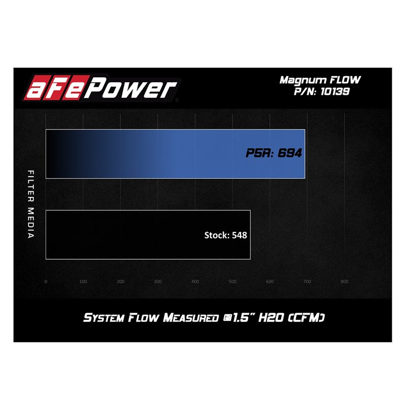 aFe POWER | Magnum FLOW Pro 5R Air Filter - F-250 / F-350 6.2L / 6.7L 2017-2019