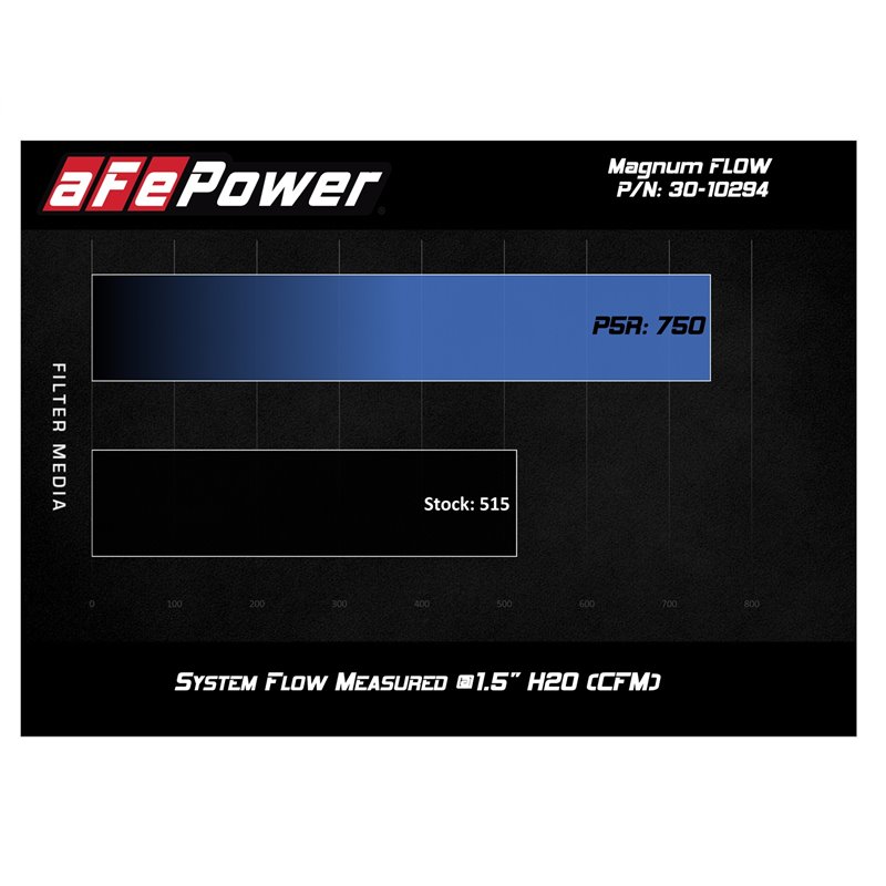 aFe POWER | Magnum FLOW Pro 5R OE Air Filter - Ranger 2.3T 2019-2021