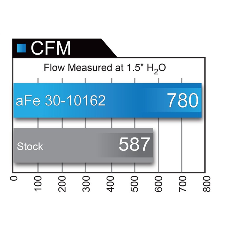 aFe POWER | Magnum FLOW Pro DRY S OE Air Filter - Ford 2007-2020