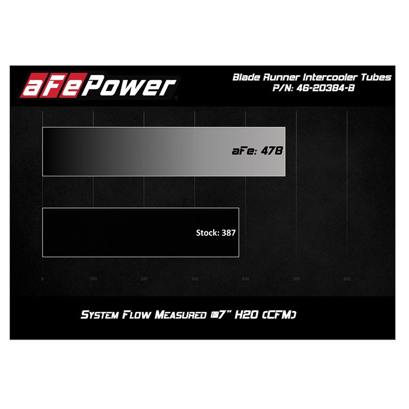 aFe Power | BladeRunner 3 IN Aluminum Hot and Cold Charge Pipe Kit Black - Ranger 2.3T 2019-2021 aFe POWER Turbocharger Pipes...