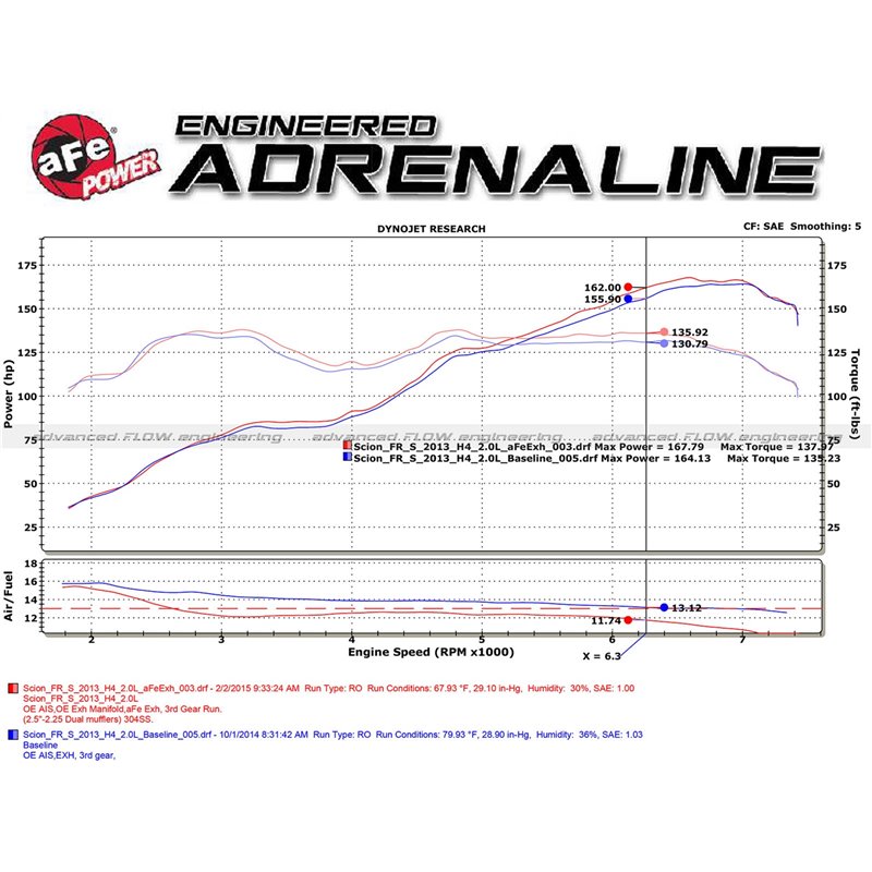 aFe Power | Takeda 2-1/2 IN 304 Stainless Steel Cat-Back Exhaust System w/Black Tip - FR-S / BRZ / 86 / GR86 2.0L / 2.4L 2013...