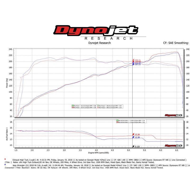 aFe POWER | Rebel Series 2-1/2in 304 SS Cat-Back w/Polished Tip - Wrangler (JL) 2.0T / 3.6L 2018-2021