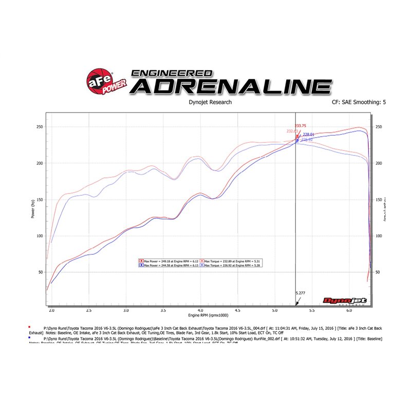 aFe Power | Rebel Series 3 IN Cat-Back Exhaust System w/Dual Mid-Side Exit Polished Tips - Tacoma 3.5L 2016-2023 aFe POWER Ca...