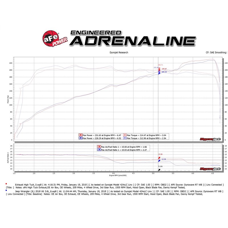 aFe POWER | MACH Force-Xp 2-1/2in 409 SS Axle-Back Hi-Tuck Black Tip - Wrangler (JL) 2.0T / 3.6L 2018-2021