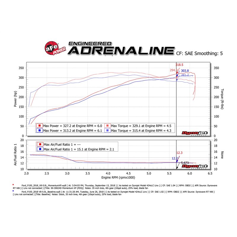 aFe Power | Momentum XP Cold Air Intake System w/Pro DRY S Media Black - F-150 5.0L 2015-2022 aFe POWER Air Intake