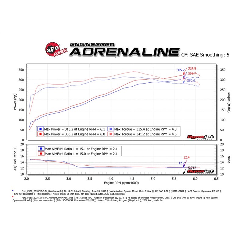 aFe Power | Momentum XP Cold Air Intake System w/Pro 5R Media Black - F-150 5.0L 2015-2022 aFe POWER Air Intake