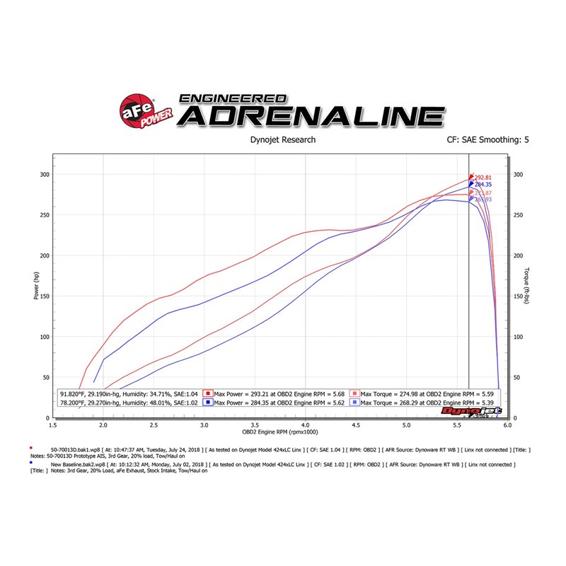 aFe Power | Momentum GT Cold Air Intake System w/Pro DRY S Media - Ram 1500 5.7L 2019-2022 aFe POWER Air Intake