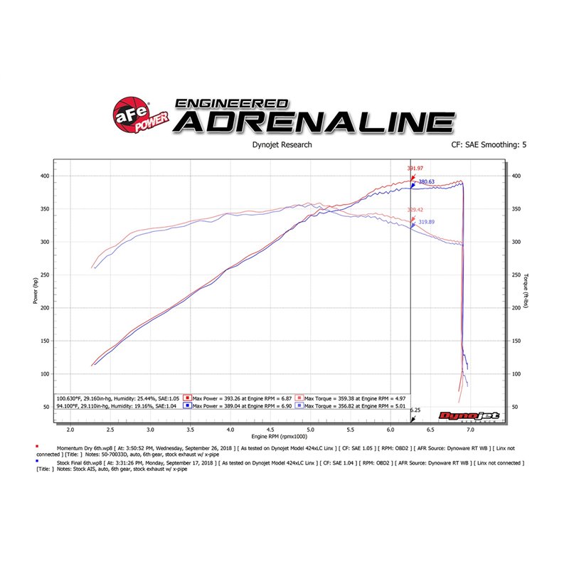 aFe POWER | Momentum GT Cold Air Intake w/Pro DRY S - Mustang 5.0L 2018-2021