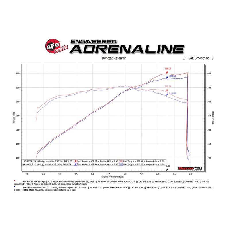 aFe Power | Momentum GT Cold Air Intake System w/Pro 5R Media - Mustang 5.0L 2018-2021 aFe POWER Air Intake