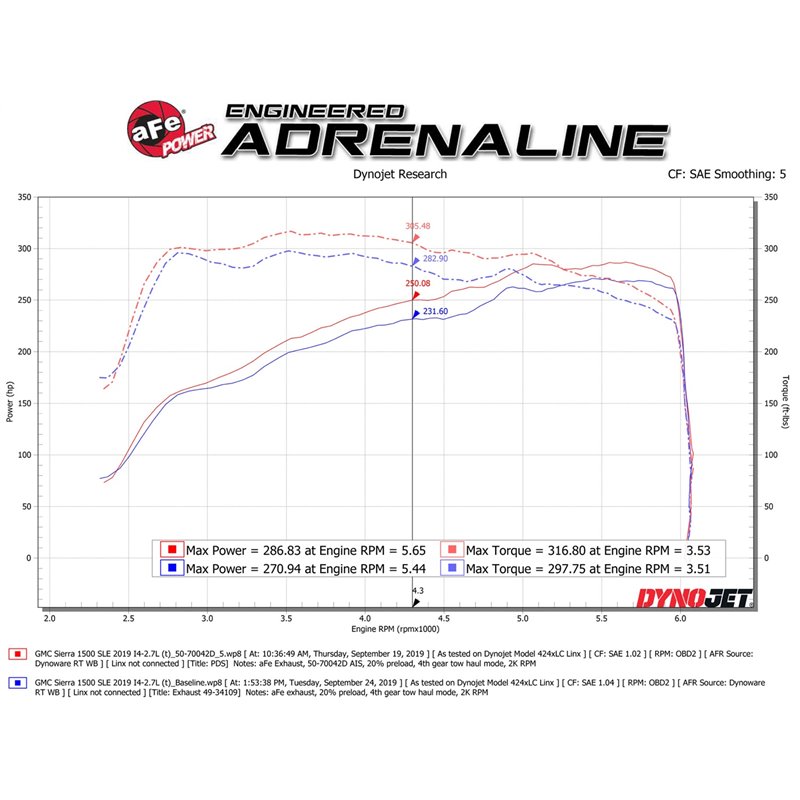 aFe POWER | Momentum GT Cold Air Intake w/Pro DRY S - Silverado / Sierra 1500 2.7T 2019-2022 aFe POWER Entrées Air