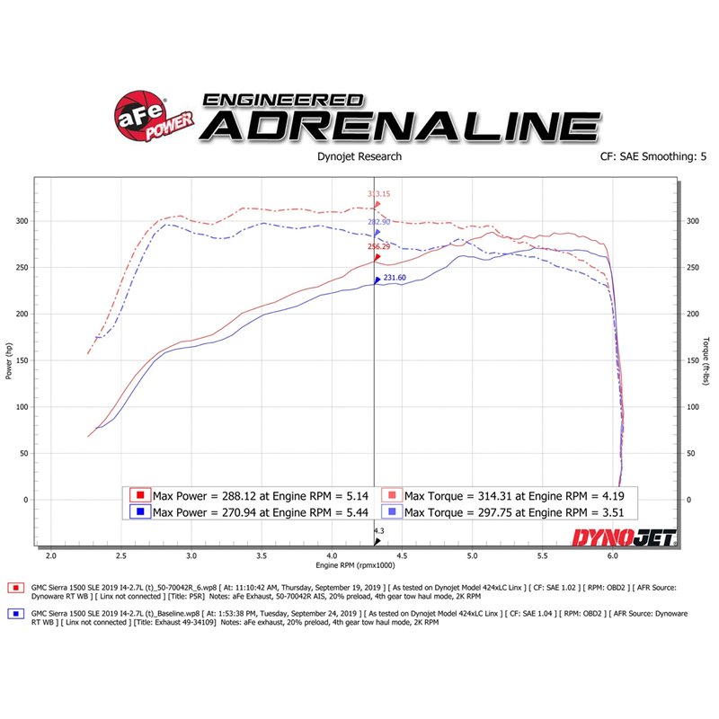 aFe POWER | Momentum GT Cold Air Intake w/Pro 5R - Silverado 1500 / Sierra 1500 2.7T 2019-2021