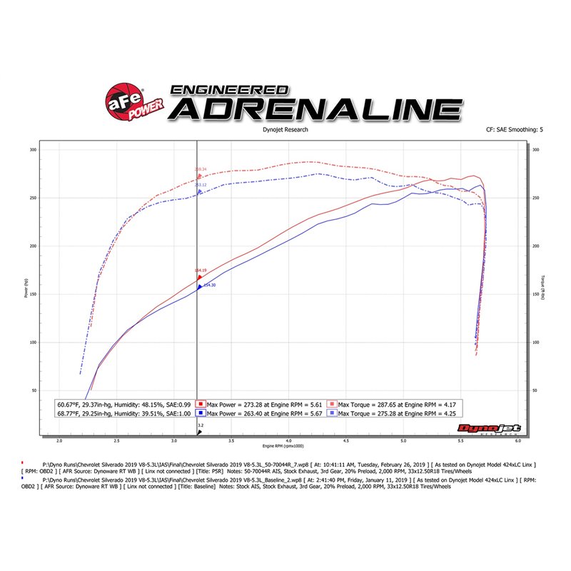 aFe Power | Momentum GT Cold Air Intake System w/Pro 5R Media - Cadillac / Chevrolet / GMC 6.2L 2019-2023 aFe POWER Air Intake