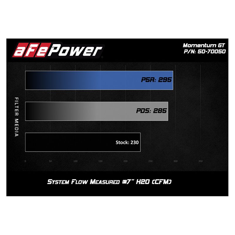 aFe Power | Momentum GT Cold Air Intake System w/Pro 5R Media - Mustang EcoBoost / EcoBoost Premium 2.3T 2018-2023 aFe POWER ...