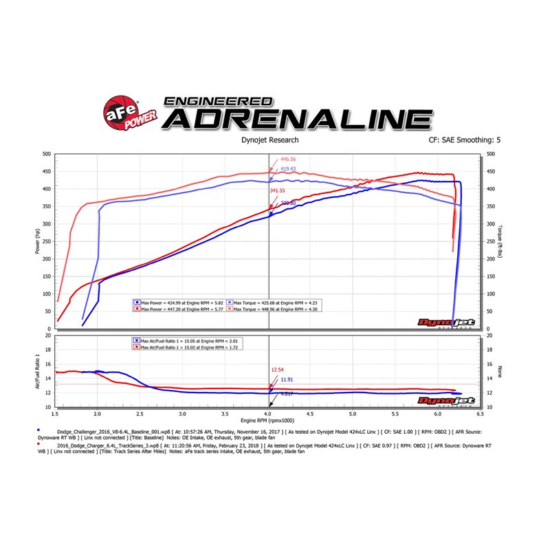 aFe Power | Track Series Stage-2 Carbon Fiber Intake System w/Pro DRY S Media - 300 / Challenger / Charger 6.4L 2011-2023 aFe...