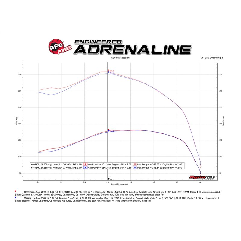 aFe POWER | QUANTUM Cold Air Intake w/Pro DRY S - Ram 2500 / 3500 5.9L 1994-2002
