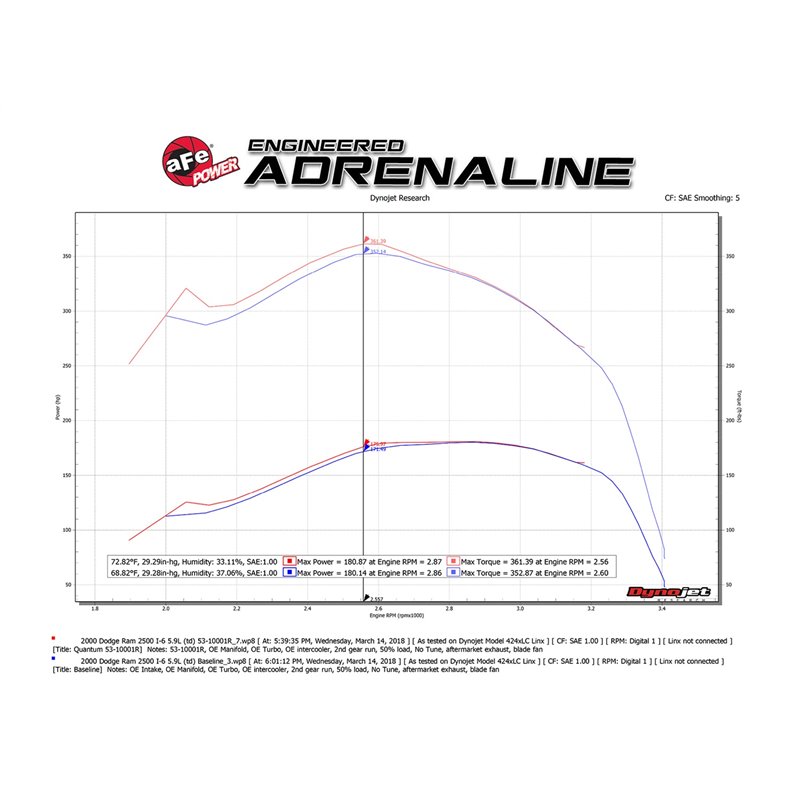 aFe Power | QUANTUM Cold Air Intake System w/Pro 5R Media - Ram 2500 / 3500 5.9L 2000-2002 aFe POWER Air Intake