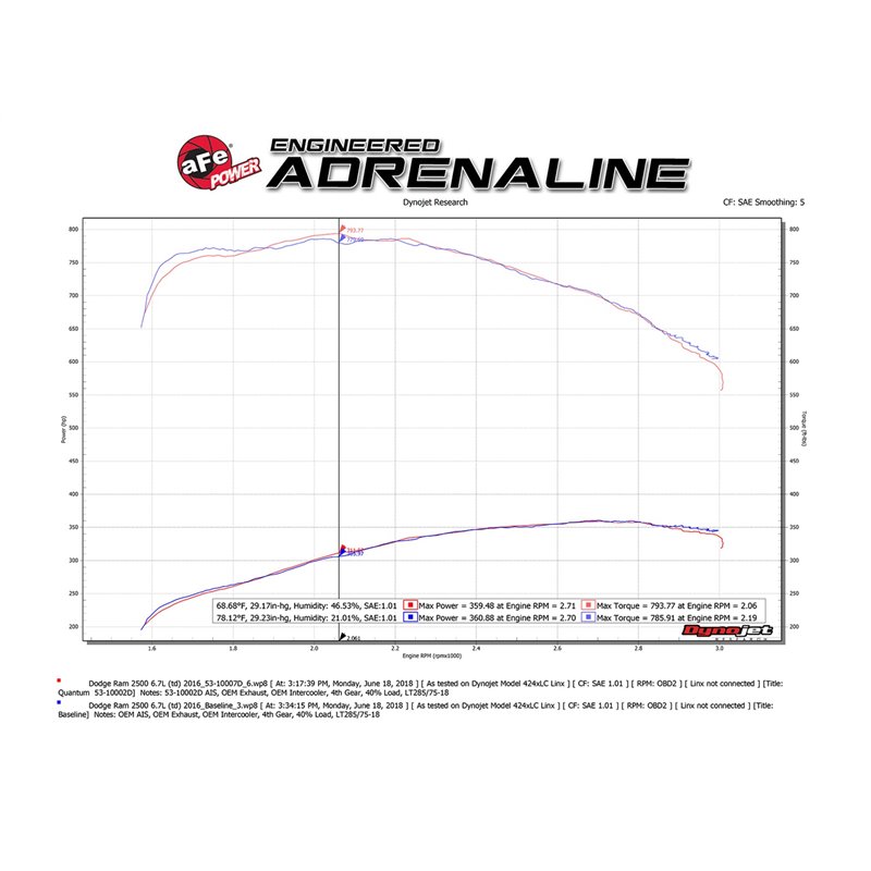 aFe POWER | QUANTUM Cold Air Intake w/Pro DRY S - Ram 2500 / 3500 6.7L 2013-2018