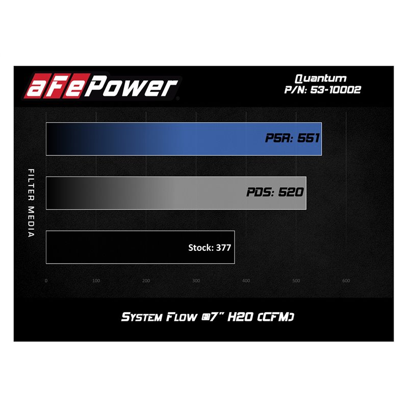 aFe POWER | QUANTUM Cold Air Intake w/Pro DRY S - Ram 2500 / 3500 6.7L 2013-2018