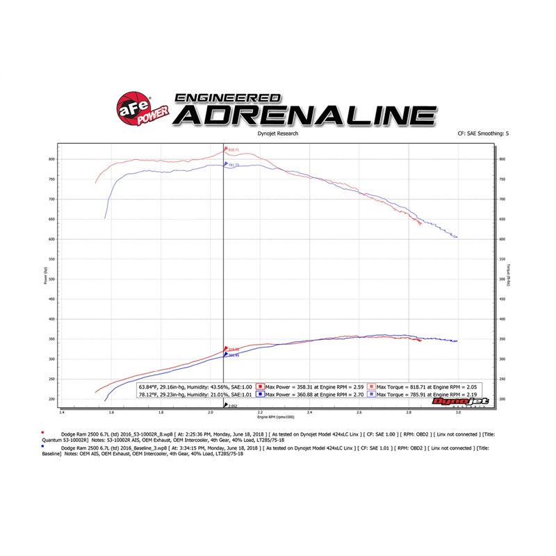 aFe POWER | QUANTUM Cold Air Intake w/Pro 5R - Ram 2500 / 3500 6.7L 2013-2018