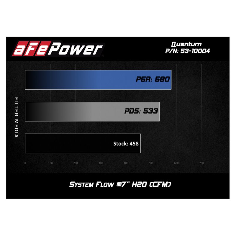 aFe POWER | QUANTUM Cold Air Intake w/Pro DRY S - F-250 / F-350 6.7L 2017-2018