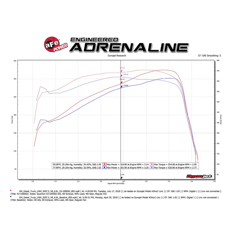 aFe POWER | QUANTUM Cold Air Intake w/Pro DRY S - Silverado 2500 HD / Silverado 3500 HD / Sierra 2500 HD / Sierra 3500 HD 6.6L 2