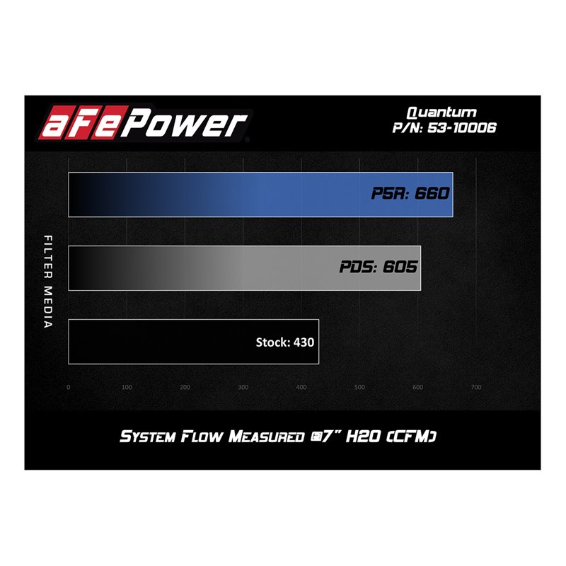 aFe POWER | QUANTUM Cold Air Intake w/Pro 5R - Silverado 2500 HD / Silverado 3500 HD / Sierra 2500 HD / Sierra 3500 HD 6.6L 2011