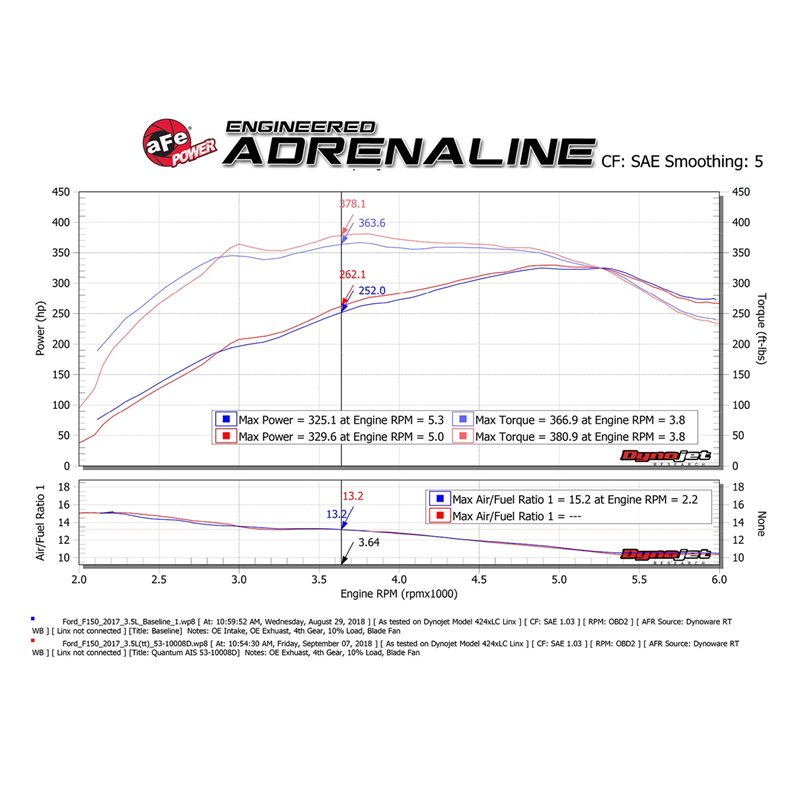 aFe POWER | QUANTUM Cold Air Intake w/Pro DRY S - Expedition / F-150 / Navigator 3.5T / 2.7T 2015-2021