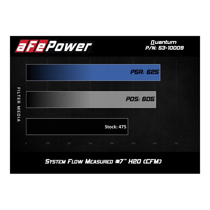 aFe Power | QUANTUM Cold Air Intake System w/Pro 5R Media - Ram 1500 / Classic 5.7L 2009-2023 aFe POWER Air Intake