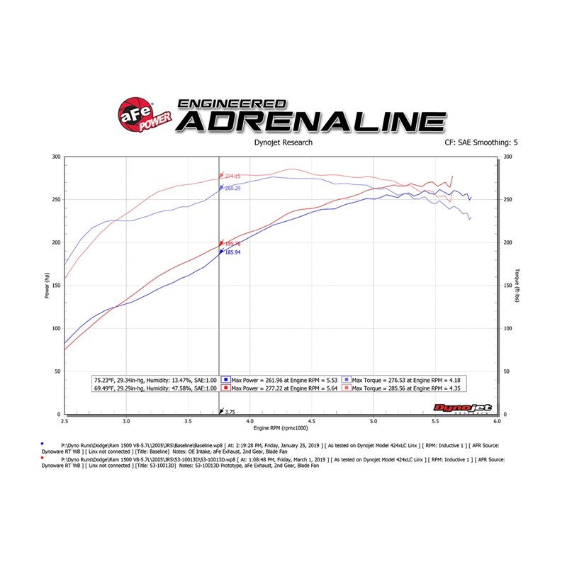 aFe Power | QUANTUM Cold Air Intake System w/Pro DRY S Media - Ram 1500 5.7L 2003-2008 aFe POWER Air Intake