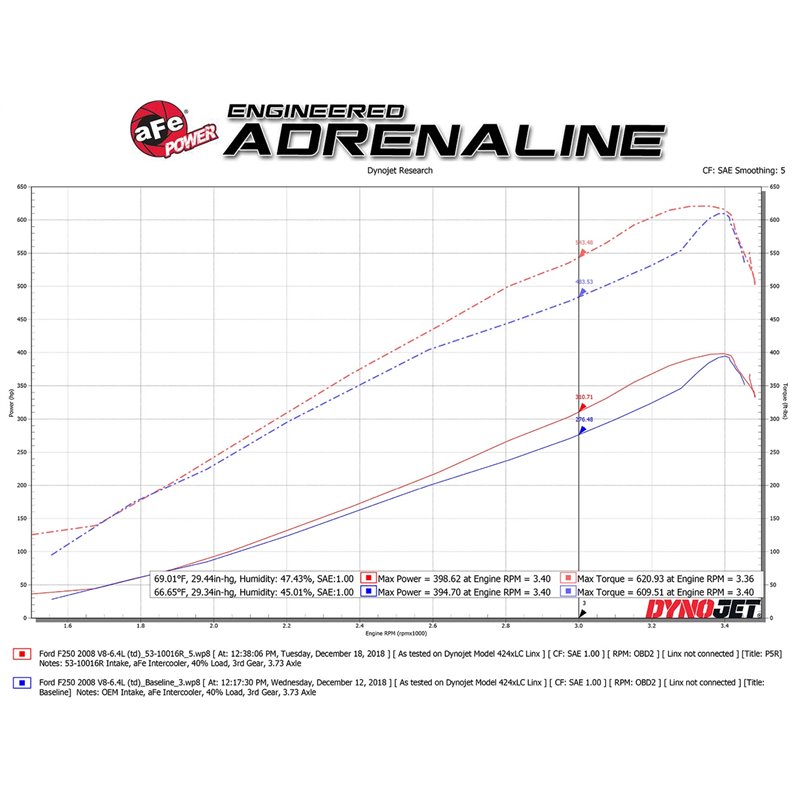aFe Power | QUANTUM Cold Air Intake System w/Pro 5R Media - F-250 / F-350 6.4L 2008-2010 aFe POWER Air Intake
