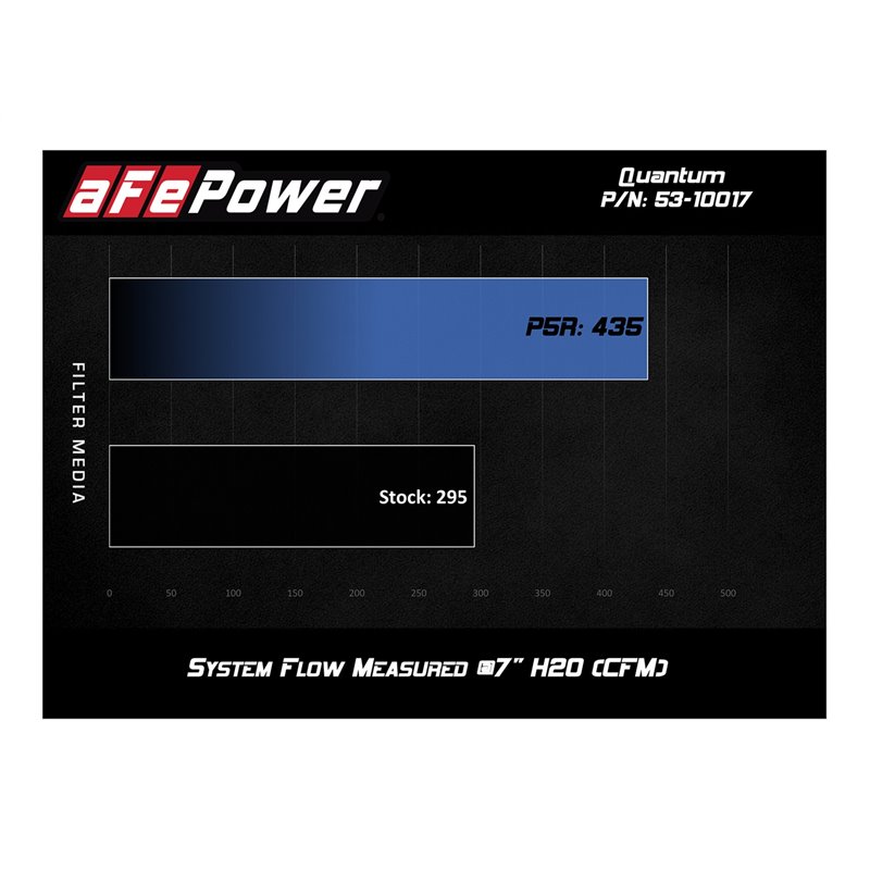 aFe POWER | QUANTUM Cold Air Intake w/Pro 5R - Gladiator / Wrangler (JL) 3.6L / 2.0T 2018-2021