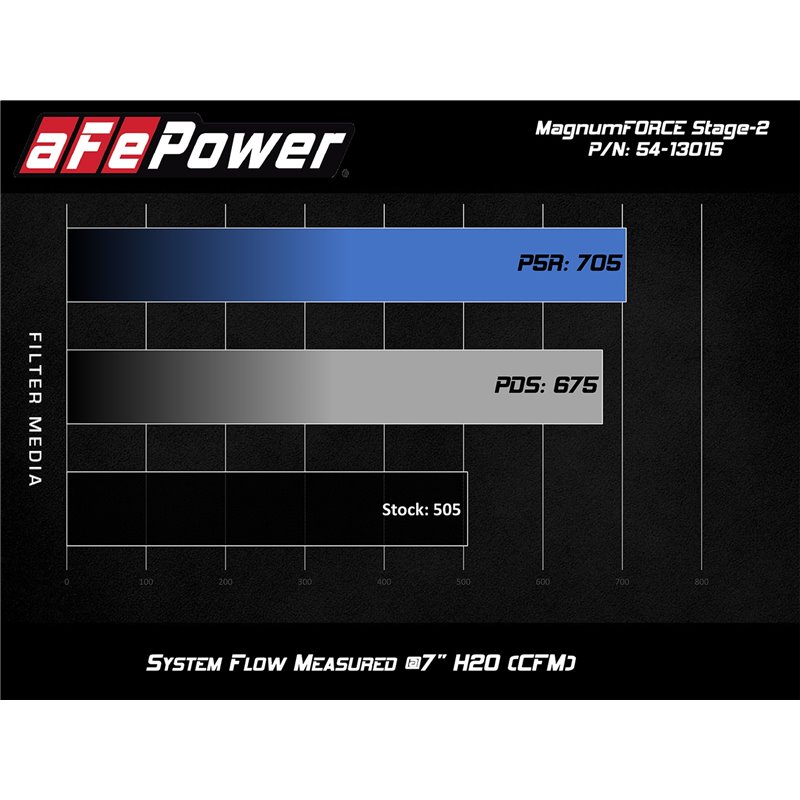 aFe POWER | Magnum FORCE Stage-2 Cold Air Intake w/Pro 5R - Mustang 5.0L 2015-2017