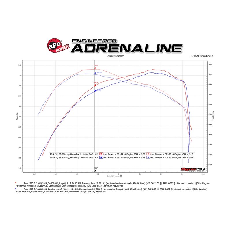 aFe POWER | Magnum FORCE Stage-2 Cold Air Intake w/Pro DRY S - Ram 2500 / 3500 6.7L 2013-2018