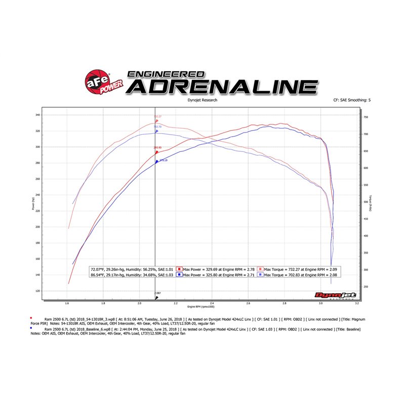 aFe POWER | Magnum FORCE Stage-2 Cold Air Intake w/Pro 5R - Ram 2500 / 3500 6.7L 2013-2018