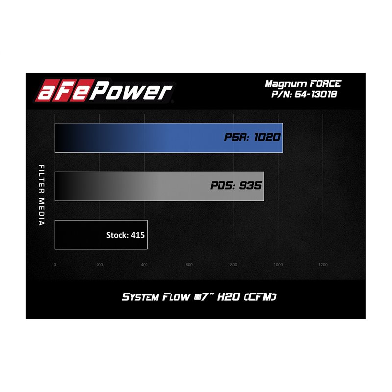 aFe POWER | Magnum FORCE Stage-2 Cold Air Intake w/Pro 5R - Ram 2500 / 3500 6.7L 2013-2018