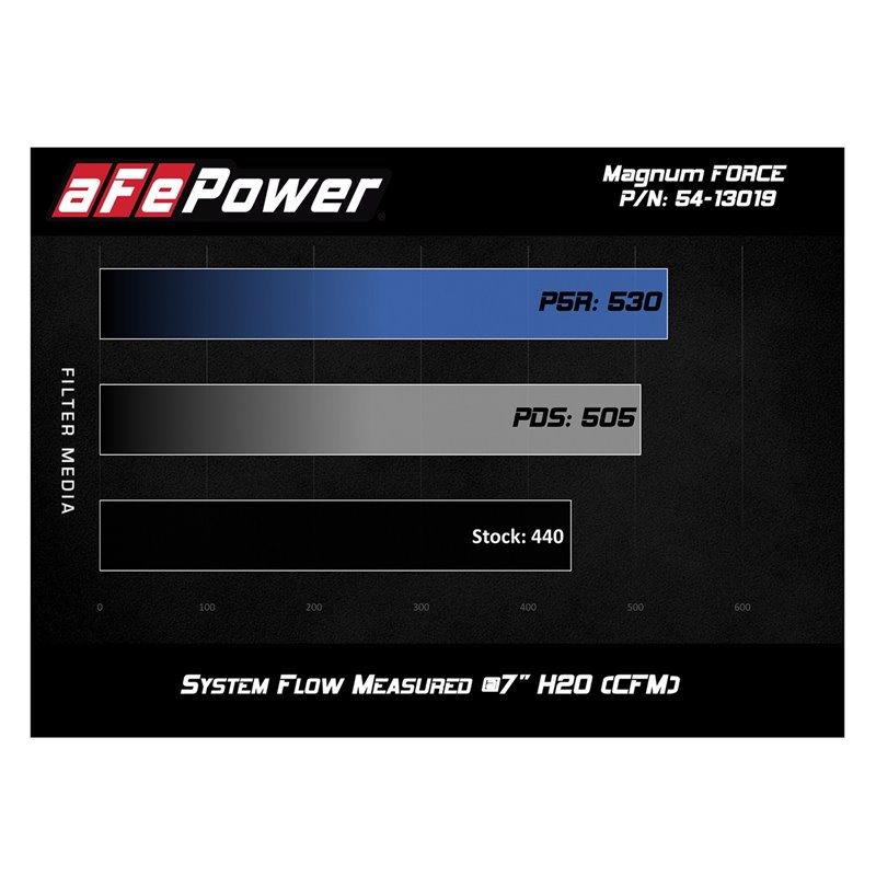 aFe POWER | Magnum FORCE Stage-2 Cold Air Intake w/Pro 5R - F-150 XL / XLT 3.3L 2018-2019