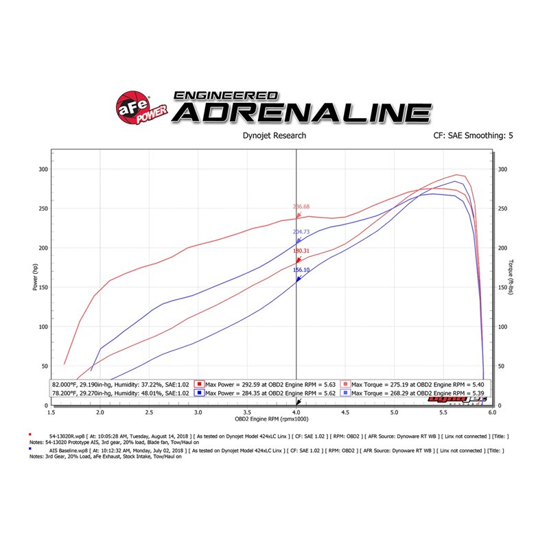 aFe POWER | Magnum FORCE Stage-2 Cold Air Intake w/Pro 5R - Ram 1500 / Classic 5.7L 2019-2021