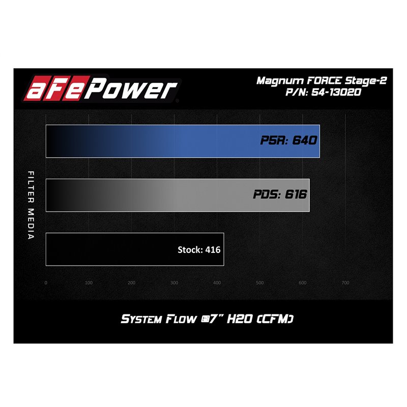 aFe POWER | Magnum FORCE Stage-2 Cold Air Intake w/Pro 5R - Ram 1500 / Classic 5.7L 2019-2021