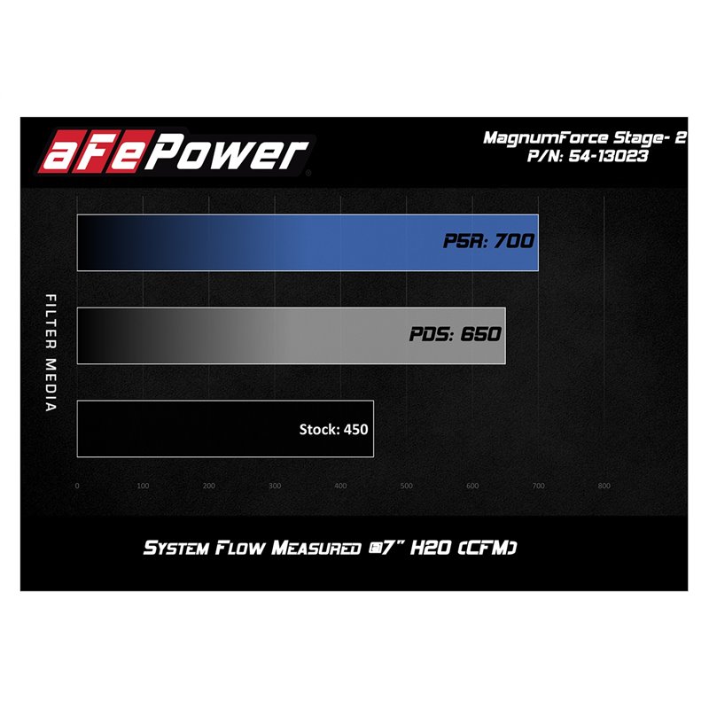 aFe POWER | Magnum FORCE Stage-2 Cold Air Intake w/Pro 5R - Durango / Grand Cherokee 5.7L 2011-2021