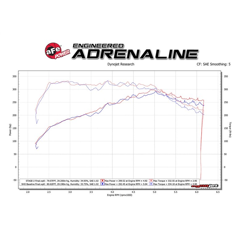 aFe POWER | Magnum FORCE Stage-2 Cold Air Intake w/Pro DRY S - Explorer / Taurus / MKS 3.5T 2010-2019
