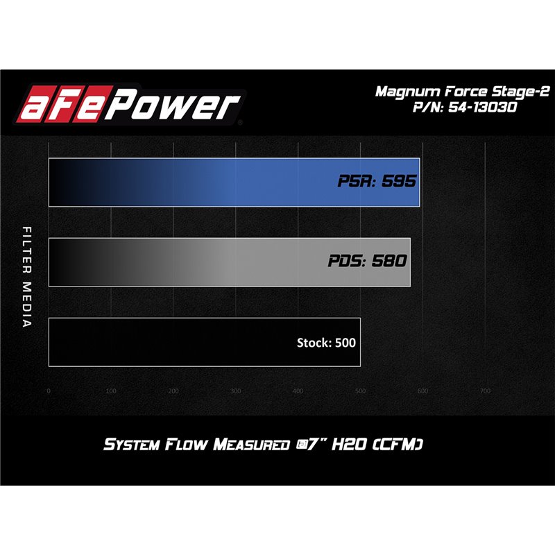 aFe POWER | Magnum FORCE Stage-2 Cold Air Intake w/Pro DRY S - M5 / M6 4.4T 2012-2019