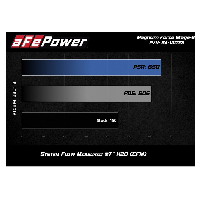 aFe POWER | Magnum FORCE Stage-2 Cold Air Intake w/Pro 5R - BMW 3.0T 2012-2018