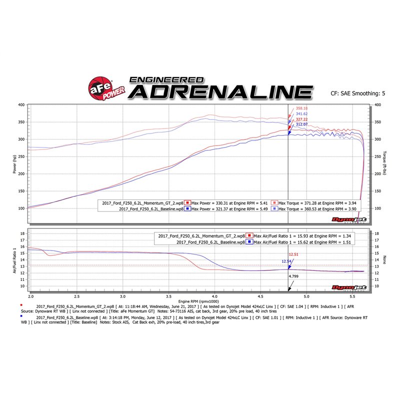 aFe POWER | Momentum GT Cold Air Intake w/Pro 5R - F-250 / F-350 6.2L 2017-2019