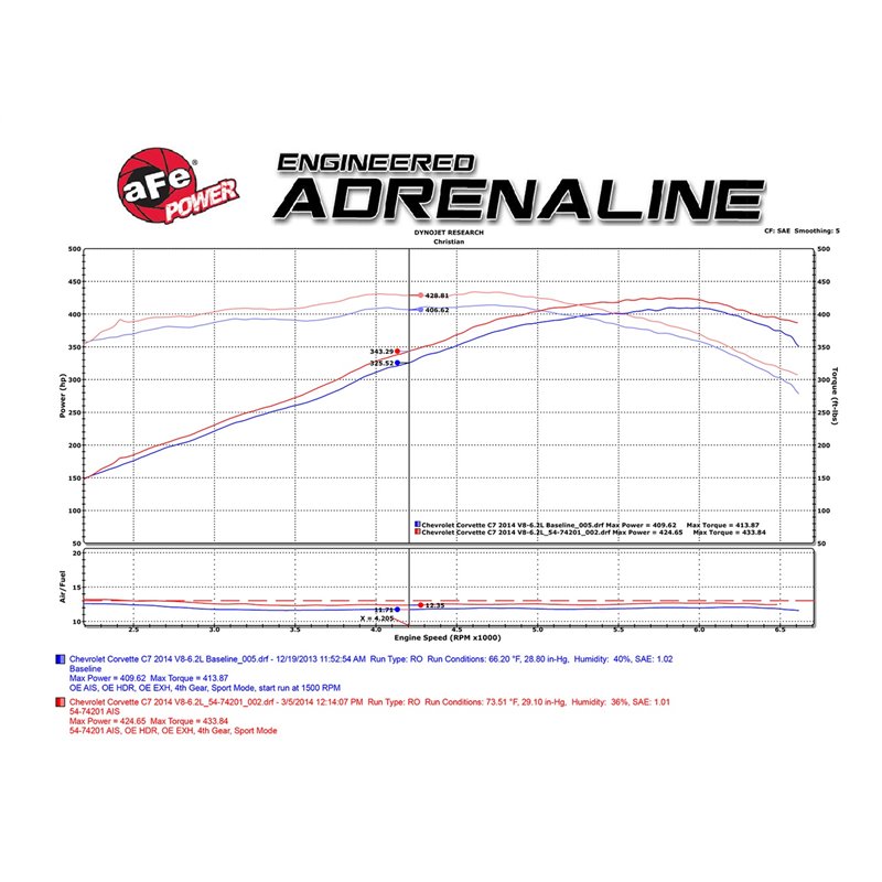 aFe POWER | Momentum Cold Air Intake w/Pro 5R - Corvette Grand Sport / Stingray 6.2L 2014-2019
