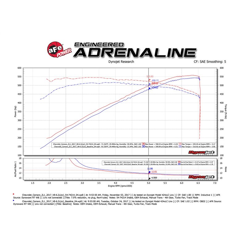 aFe Power | Momentum GT Cold Air Intake System w/Pro 5R Media - Camaro ZL1 6.2L 2017-2023 aFe POWER Entrées Air