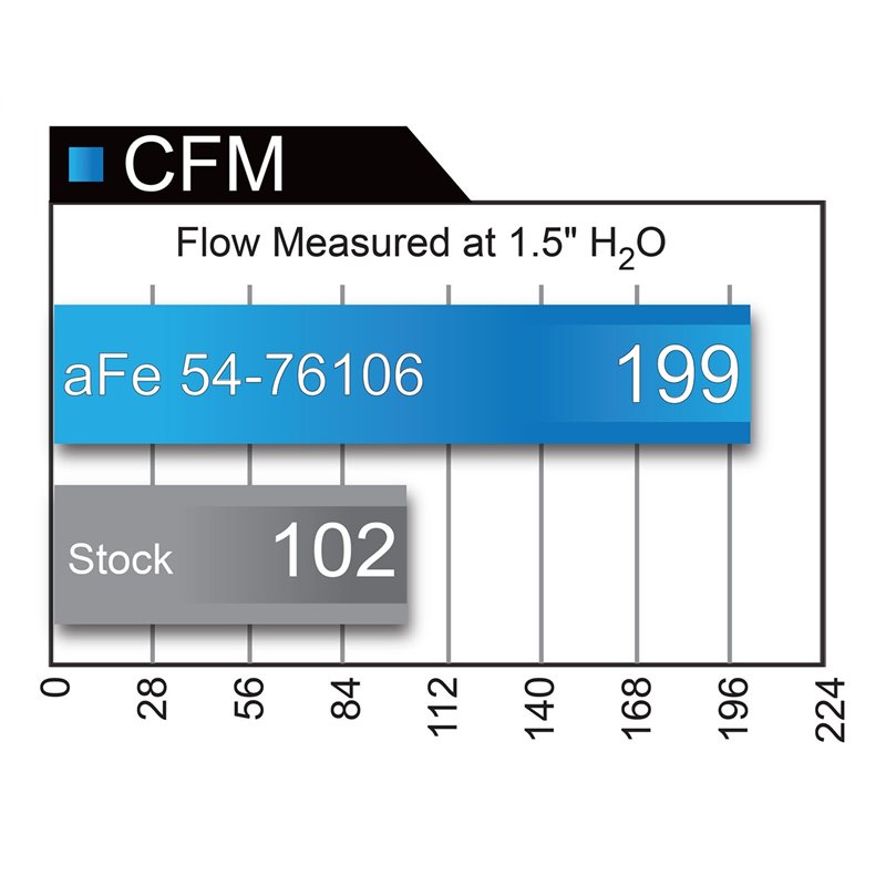 aFe Power | Momentum GT Cold Air Intake System w/Pro 5R Media aFe POWER Air Intake