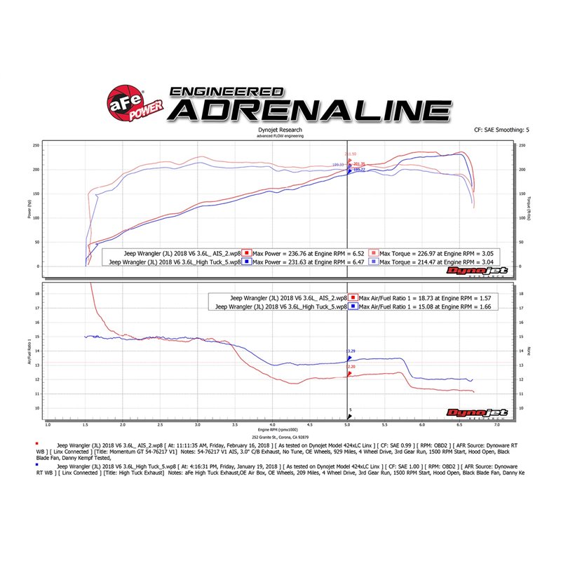 aFe POWER | Momentum GT Cold Air Intake w/Pro 5R - Gladiator / Wrangler (JL) 3.6L / 2.0T 2018-2021