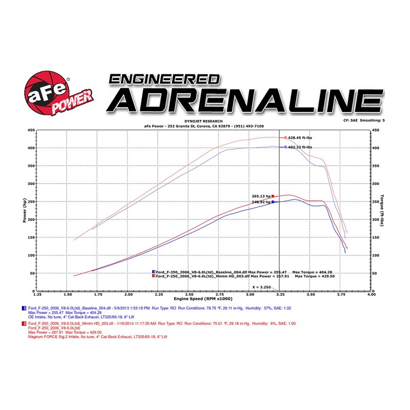 aFe POWER | Magnum FORCE Stage-2Si Cold Air Intake w/Pro 5R - Excursion / F-250 / F-350 6.0L 2003-2007