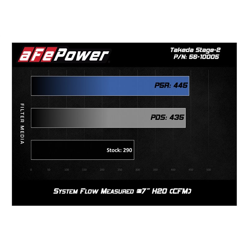 aFe POWER | Takeda Stage-2 Cold Air Intake w/Pro DRY S Black - Elantra / Elantra GT / Veloster / Forte 1.6T 2017-2021
