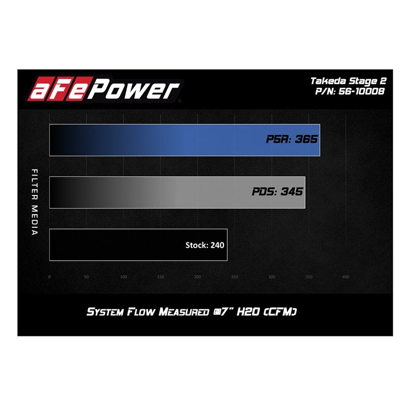 aFe Power | Takeda Stage-2 Cold Air Intake System w/Pro 5R Media Black - Civic 1.5T / 2.0L 2016-2021 aFe POWER Entrées Air